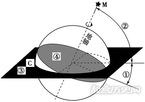 夏朝历法的特点是什么